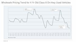 Selec Trucks Used Truck Sales Pricing Slide Selec Trucks Used Truck Sales Pricing Slide