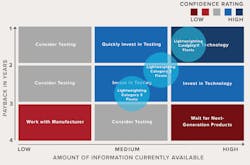 NACFE's Lightweighting Confidence Matrix illustrates its study team’s confidence in the investment case for lightweighting technologies for each of the three categories of fleets. Category 1 are bulk fleets that gross-out on every trip. Category 2 are reefer and dry van fleets that gross-out on some trips. Category 3 are reefer and dry van fleets that rarely gross-out. NACFE's Lightweighting Confidence Matrix illustrates its study team’s confidence in the investment case for lightweighting technologies for each of the three categories of fleets. Category 1 are bulk fleets that gross-out on every trip. Category 2 are reefer and dry van fleets that gross-out on some trips. Category 3 are reefer and dry van fleets that rarely gross-out.