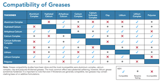 Compatibility Of Greases Chart Cenex
