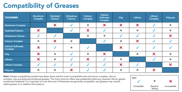 Compatibility Of Greases Chart Cenex
