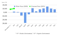 Ftr Trucking Conditions Index 030821