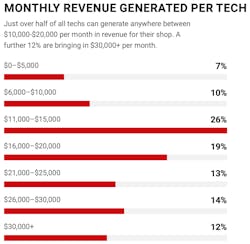 Fullbay Revenue Generated Per Tech Fullbay Revenue Generated Per Tech