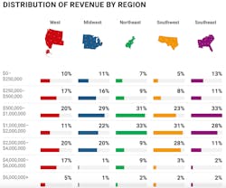 Fullbay Shop Revenue By Region Fullbay Shop Revenue By Region
