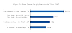 Based on shipments between FAF regions. Based on shipments between FAF regions.