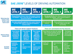 J3016 Levels Of Automation Image J3016 Levels Of Automation Image
