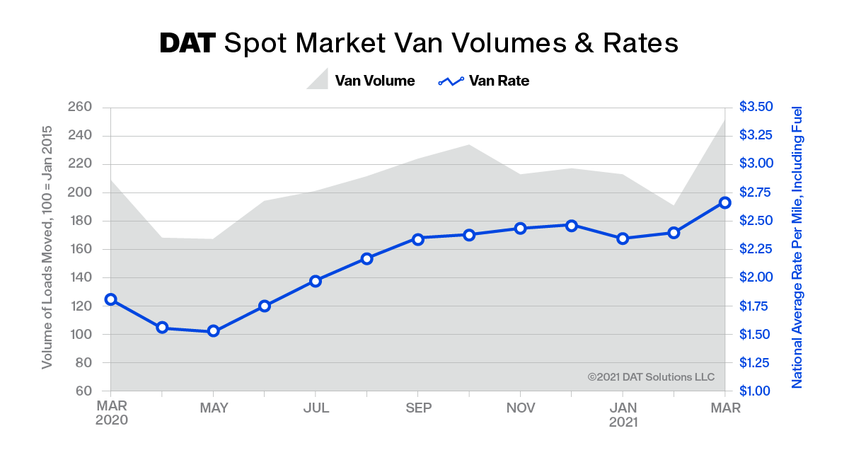 Dat Truckload Volume Index Mar 2021 Spot Market Vol Rates 607ed41c328d6