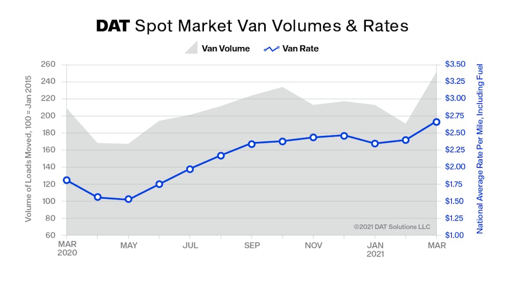 DAT Truckload Index: Spot van, reefer rates set records in March ...