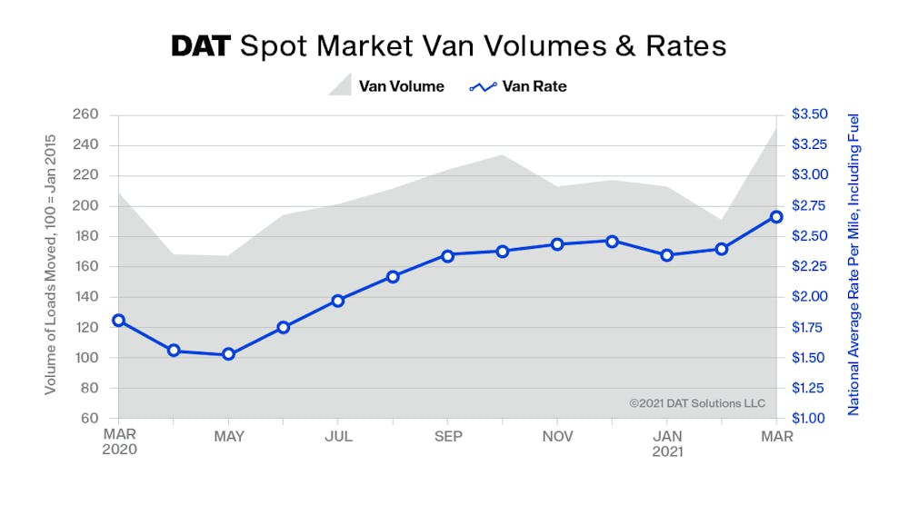 Dat Truckload Volume Index Mar 2021 Spot Market Vol Rates