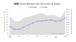 Dat Truckload Volume Index Mar 2021 Spot Market Vol Rates 607ed41c328d6 Dat Truckload Volume Index Mar 2021 Spot Market Vol Rates 607ed41c328d6