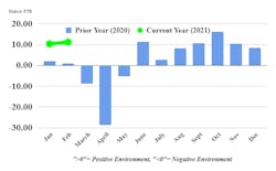 Ftr Trucking Conditions Index 041321 Ftr Trucking Conditions Index 041321