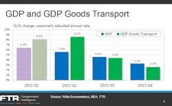 051421 Ftr Gdp Goods Transport 051421 Ftr Gdp Goods Transport