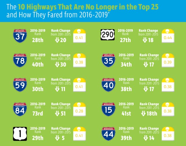 10 Less Deadly Roads In United States 2021