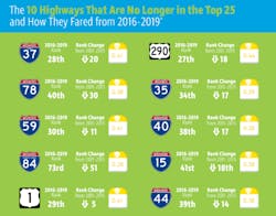 10 Less Deadly Roads In United States 2021 10 Less Deadly Roads In United States 2021