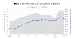 Dat Truckload Volume Index Apr2021 Spot Market Vol & Rates Dat Truckload Volume Index Apr2021 Spot Market Vol & Rates