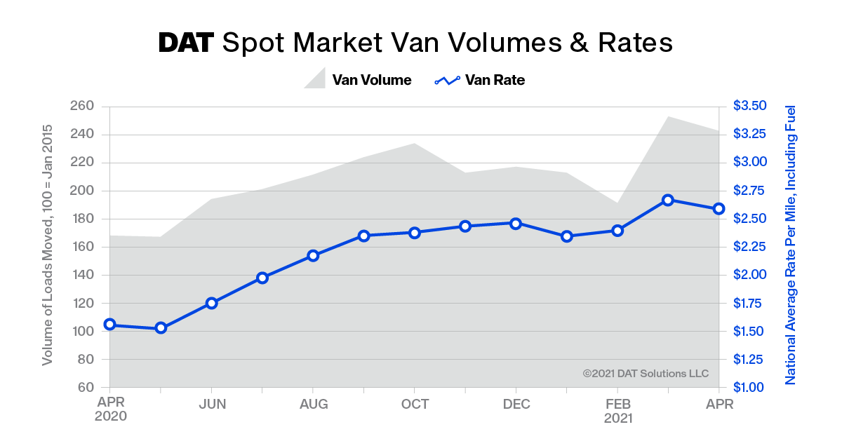 Dat Truckload Volume Index Apr2021 Spot Market Vol Rates 60a7ae24e164a