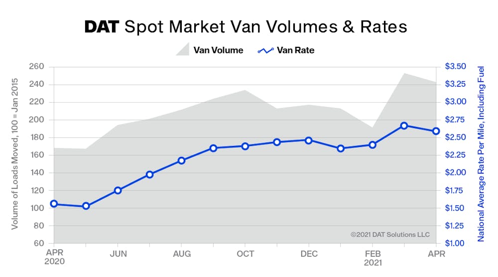 Dat Truckload Volume Index Apr2021 Spot Market Vol &amp; Rates