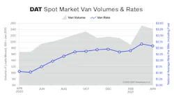 Dat Truckload Volume Index Apr2021 Spot Market Vol & Rates