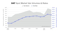 Dat Truckload Volume Index Apr2021 Spot Market Vol Rates 60a7ae24e164a Dat Truckload Volume Index Apr2021 Spot Market Vol Rates 60a7ae24e164a