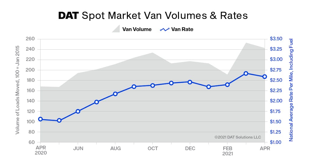 Dat Truckload Volume Index Apr2021 Spot Market Vol &amp; Rates Copy