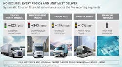 Daimler Truck CFO Jochen Goetz said the company will aim for an overall double-digit return of sales by 2025 and will intensify its focus on its financial performance across the company's five reporting segments. Daimler Truck CFO Jochen Goetz said the company will aim for an overall double-digit return of sales by 2025 and will intensify its focus on its financial performance across the company's five reporting segments.