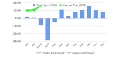 Ftr Trucking Conditions March