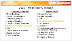ATRI&apos;s Dan Murray shared &apos;hints&apos; that vehicle technology may become a more widespread concern based on the ATRI 2020 top industry issues survey: For drivers, automated truck technology came in as the number-six issue and for carriers, ADAS and other safety technologies can help to address concerns such as rising insurance costs.