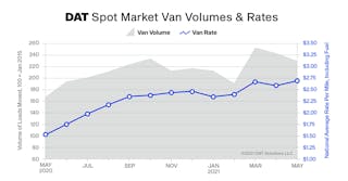 Dat Truckload Volume Index May 2021