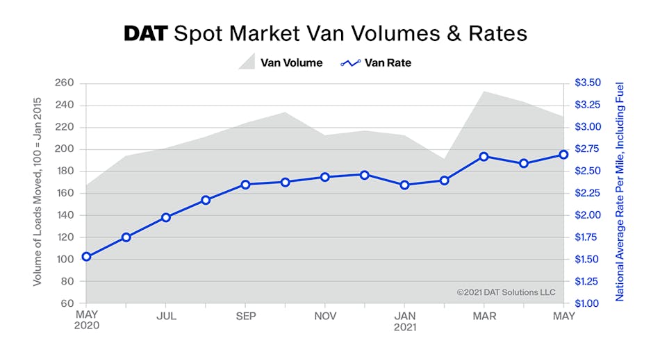 Dat Truckload Volume Index May 2021