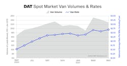 Dat Truckload Volume Index May 2021 Dat Truckload Volume Index May 2021