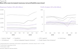 Fg State Of Logistics 2021 25 Fg State Of Logistics 2021 25