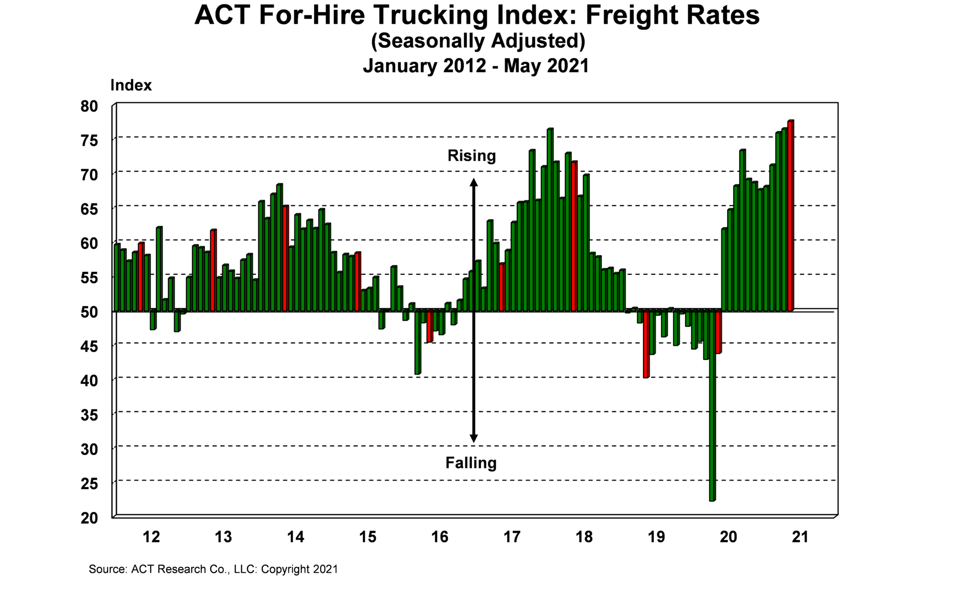 For Hire Freight Rates 6 22 21 Primary Image 60db3bec40d2f