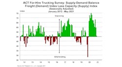For Hire Supply Demand June 21 For Hire Supply Demand June 21