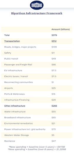 White House Bipartisan Infrastructure Framework White House Bipartisan Infrastructure Framework