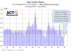 Act Trailer Truck Net Order Ration June 2021 Act Trailer Truck Net Order Ration June 2021