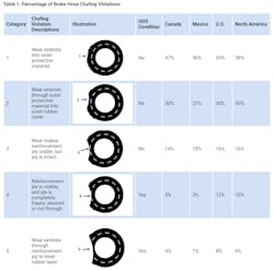 Cvsa Brake Safety Day Table 1 Cvsa Brake Safety Day Table 1