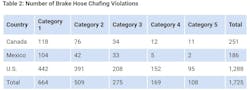 Cvsa Number Of Brake Hose Chafing Violations Cvsa Number Of Brake Hose Chafing Violations