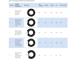 Cvsa Percentage Of Brake Hose Chafing Violations Cvsa Percentage Of Brake Hose Chafing Violations
