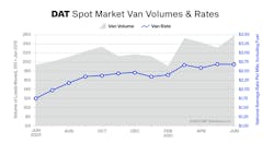 Dat Truckload Volume Index June 2021 Van Freight Dat Truckload Volume Index June 2021 Van Freight