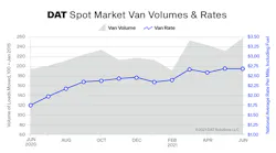 Dat Truckload Volume Index June 2021 Van Freight