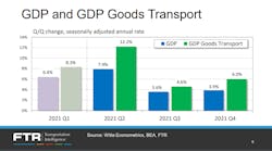 Ftr July 2021 Gdp Goods Transport