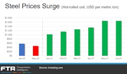 Ftr July 2021 Steel Prices Ftr July 2021 Steel Prices