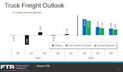 Ftr July Truck Freight Outlook Ftr July Truck Freight Outlook