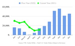 Ftr Trailer Orders 071421 Ftr Trailer Orders 071421