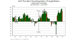 For Hire Freight Rates 7 22 21 610418342341f