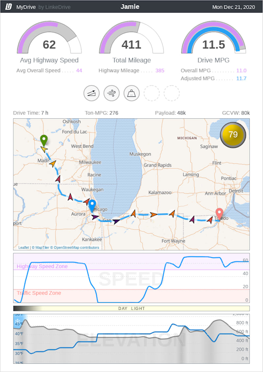 Jamie Hagen, fleet owner of Hellbent Xpress , uses PedalCoach and MyDrive from LinkeDrive to measure performance and understand data more richly. Jamie Hagen, fleet owner of Hellbent Xpress , uses PedalCoach and MyDrive from LinkeDrive to measure performance and understand data more richly.