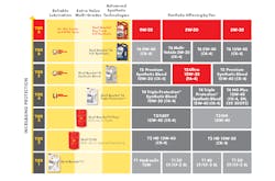 Shell offers a range of products to meet fleets’ needs based on their equipment and maintenance objectives. Shell offers a range of products to meet fleets’ needs based on their equipment and maintenance objectives.