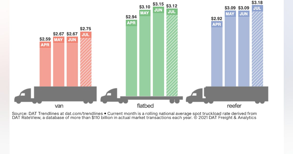 DAT: Spot truckload rates, demand for trucks soften after July 4 ...