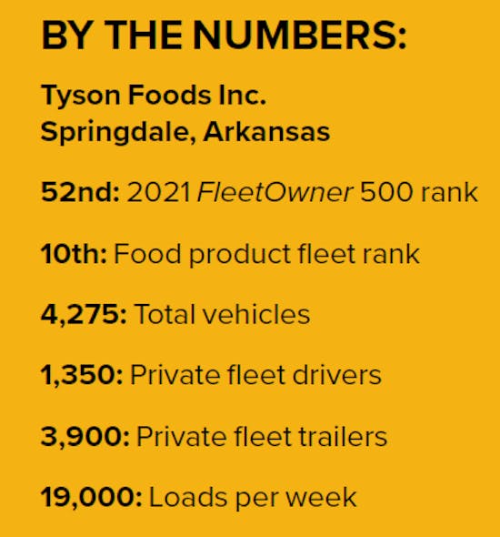 Tyson By The Numbers