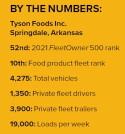 Tyson By The Numbers Tyson By The Numbers
