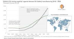 Lithium Projections Rystad Lithium Projections Rystad